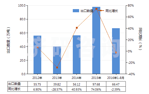 2012-2016年8月中國肥料用氯化銨(HS28271010)出口量及增速統(tǒng)計 2012-2016年8月中國肥料用氯化銨(HS28271010)出口量及增速統(tǒng)計